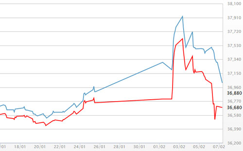 Diễn biến giá vàng SJC tại DOJI - Nguồn: DOJI.<br>