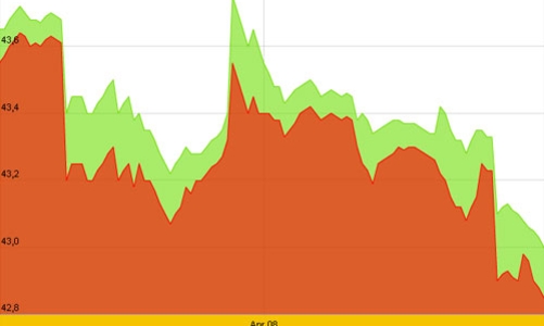 Đấu thầu 2 tấn, giá vàng SJC thấp nhất trong hơn một tháng