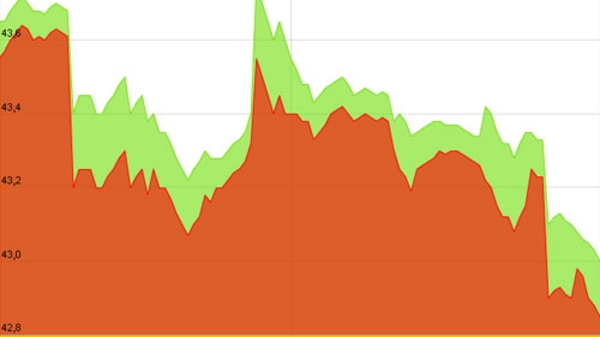 Đấu thầu 2 tấn, giá vàng SJC thấp nhất trong hơn một tháng