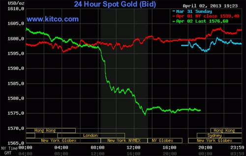 Diễn biến giá vàng giao ngay tại thị trường New York phiên ngày 2/4 (đường màu xanh lá) - Nguồn: Kitco.<br>