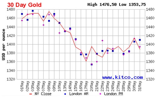 Diễn biến giá đóng cửa của vàng giao ngay tại thị trường New York trong 1 tháng qua - Nguồn: Kitco.<br>