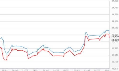 Vàng sụt giá, USD tự do tăng nhẹ