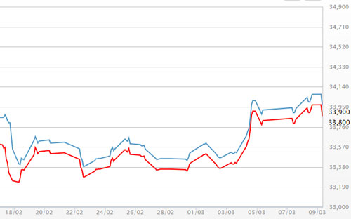 Diễn biến giá vàng&nbsp; SJC tại DOJI - Nguồn: DOJI.<br>
