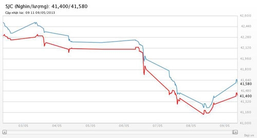 Diễn biến giá vàng SJC tại Tập đoàn DOJI trong 1 tuần qua - Nguồn: DOJI.<br>