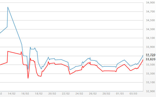 Diễn biến giá vàng SJC tại DOJI - Nguồn: DOJI.<br>