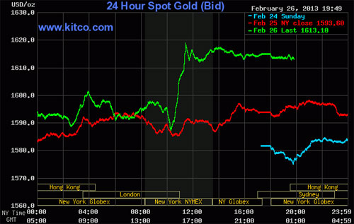 Diễn biến giá vàng giao ngay trong đêm qua tại New York (đường màu xanh lá) - Nguồn: Kitco.<br>