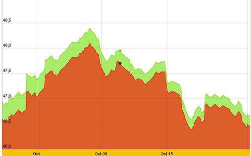 Diễn biến giá vàng SJC trong 10 ngày qua tính đến 10h30 hôm nay (22/10/2012) - Nguồn: SJC.<br>