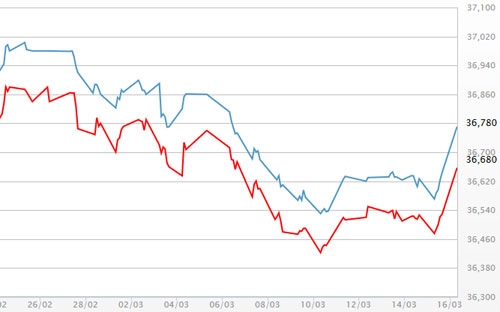 Diễn biến giá vàng SJC tại DOJI - Nguồn: DOJI.<br>