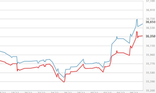 Giá vàng giữ đà tăng, USD tự do lên 23.300 đồng
