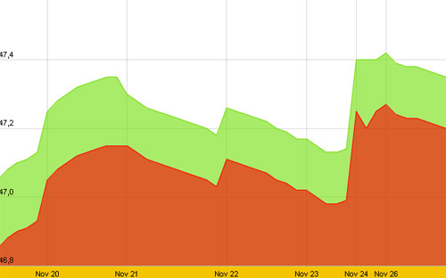 Diễn biến giá vàng SJC trong 10 ngày gần nhất, tính đến gần 10h hôm nay, 26/11/2012 - Nguồn: SJC.<br>