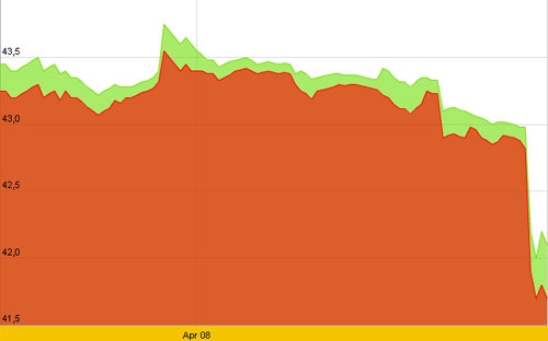 Diễn biến giá vàng SJC 10 ngày gần nhất tính đến hơn 9h sáng nay, 13/4 - Nguồn: SJC.<br>