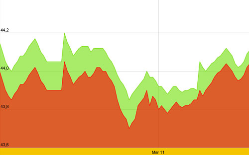 Diễn biến giá vàng SJC 10 ngày gần nhất tính đến 9h30 sáng nay, 15/3 - Nguồn: SJC.<br>