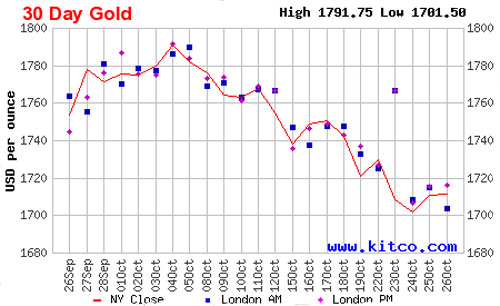 Diễn biến giá vàng thế giới trong 1 tháng qua dựa trên giá đóng cửa tại New York của vàng giao ngay - Nguồn: Kitco.<br>