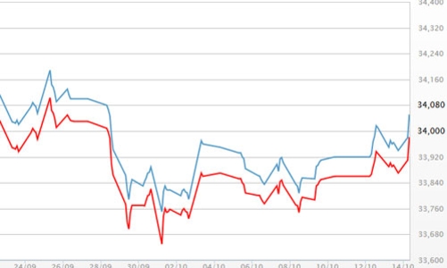 Giá USD tiếp tục tăng, giá vàng SJC vượt 34 triệu đồng/lượng