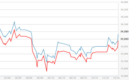Diễn biến giá vàng SJC tại DOJI - Nguồn: DOJI.<br>