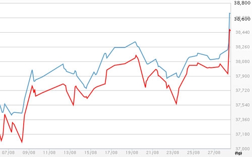 Diễn biến giá vàng SJC tại DOJI - Nguồn: DOJI.<br>