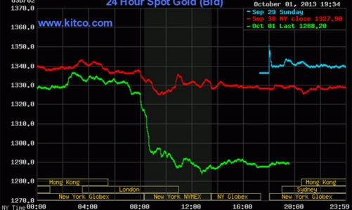 Chính phủ Mỹ đóng cửa, giá vàng thế giới rớt mạnh