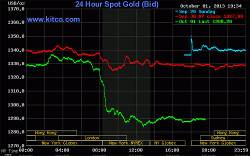 Diễn biến giá vàng giao ngay tại New York phiên ngày 1/10 (đường màu xanh lá) - Nguồn: Kitco.<br>