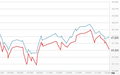Diễn biến giá vàng SJC tại DOJI - Nguồn: DOJI.<br>