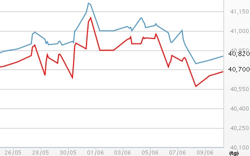 Diễn biến giá vàng SJC tại DOJI - Nguồn: DOJI.<br>