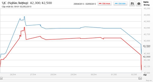 Diễn biến giá vàng SJC tại Tập đoàn DOJI trong 1 tuần qua - Nguồn: DOJI.<br>