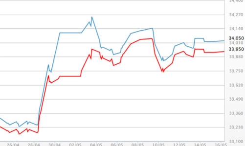 Giá vàng tăng, USD giảm nhẹ