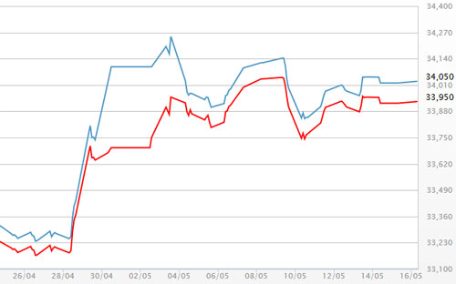 Diễn biến giá vàng SJC tại DOJI - Nguồn: DOJI.<br>