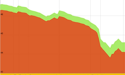 Vàng tạm cắt đà giảm giá