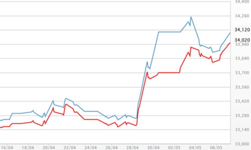 Cuối tuần, giá vàng bật qua mốc 34 triệu đồng
