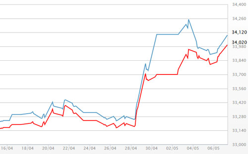 Diễn biến giá vàng SJC tại DOJI - Nguồn: DOJI.<br>