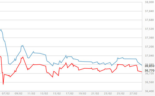 Diễn biến giá vàng SJC tại DOJI - Nguồn: DOJI.<br>