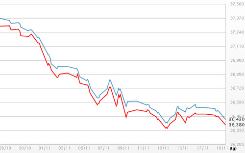 Diễn biến giá vàng SJC tại DOJI - Nguồn: DOJI.<br>