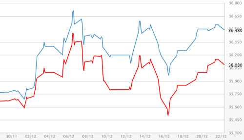 Diễn biến giá vàng SJC tại DOJI - Nguồn: DOJI.<br>