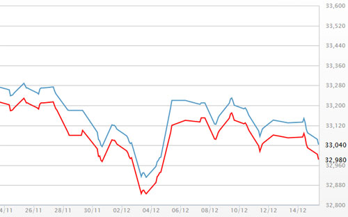 Diễn biến giá vàng SJC tại DOJI - Nguồn: DOJI.<br>