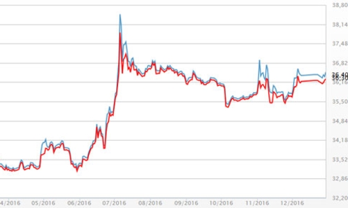 Giá vàng tăng 3,6 triệu đồng/lượng năm 2016