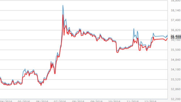 Giá vàng tăng 3,6 triệu đồng/lượng năm 2016