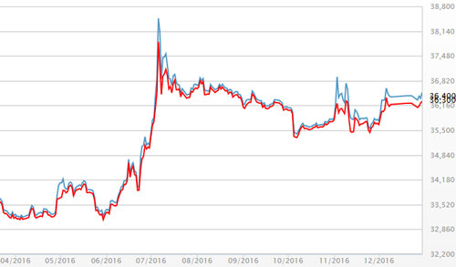 Diễn biến giá vàng SJC tại DOJI - Nguồn: DOJI.<br>