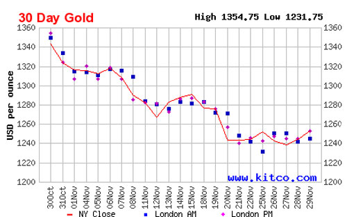 Diễn biến giá đóng cửa của vàng giao ngay tại New York trong 1 tháng qua - Nguồn: Kitco.<br>