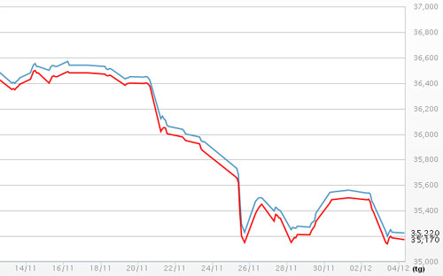 Diễn biến giá vàng SJC tại DOJI - Nguồn: DOJI.<br>
