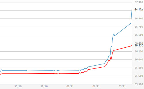 Diễn biến giá vàng SJC tại DOJI - Nguồn: DOJI.<br>
