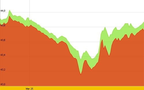 Diễn biến giá vàng SJC 10 ngày gần nhất tính đến 10h sáng nay (30/3) - Nguồn: SJC.<br>