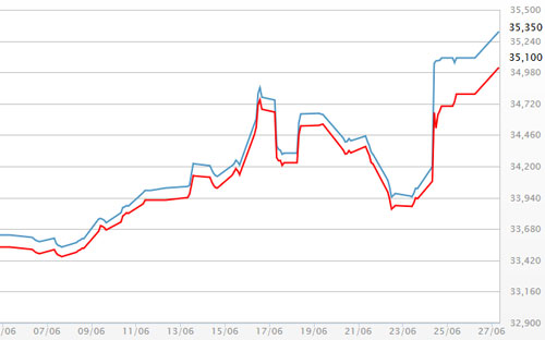 Diễn biến giá vàng SJC tại DOJI - Nguồn: DOJI.<br>
