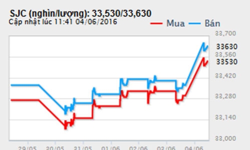 Cuối tuần, giá vàng tăng vọt