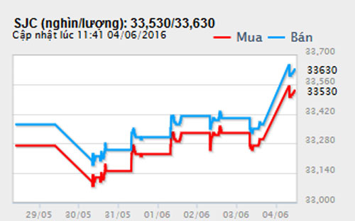 Diễn biến giá vàng SJC tại DOJI - Nguồn: DOJI.<br>