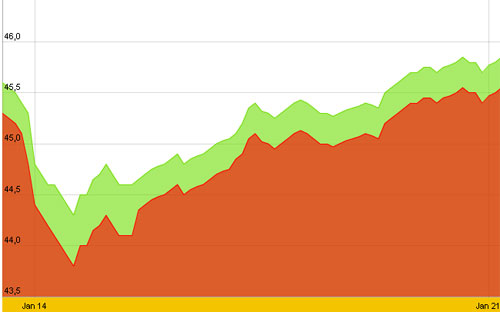 Diễn biến giá vàng SJC 10 ngày qua - Nguồn: SJC.<br>