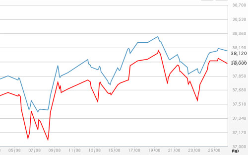 Diễn biến giá vàng SJC tại DOJI - Nguồn: DOJI.<br>