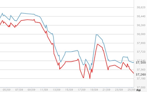 Diễn biến giá vàng SJC tại DOJI - Nguồn: DOJI.<br>