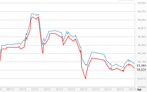 Diễn biến giá vàng SJC tại DOJI - Nguồn: DOJI.<br>
