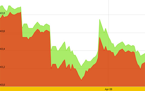 Diễn biến giá vàng SJC trong 10 ngày gần nhất, tính đến 10h hôm nay, 9/4 - Nguồn: SJC.<br>