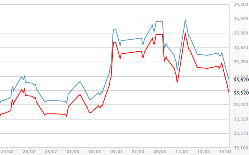 Diễn biến giá vàng SJC tại DOJI - Nguồn: DOJI.<br>